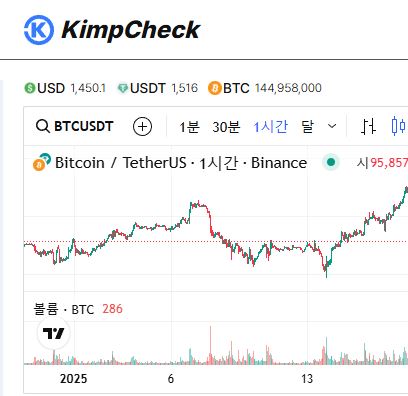 펀딩비와 김치프리미엄의 상관관계를 밝히는 KimpCheck 연구 데이터