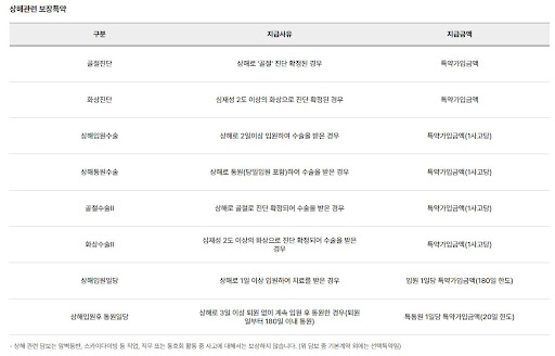 현대해상 태아보험 상해진단